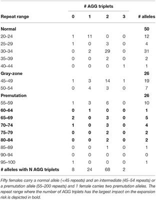 Detecting AGG Interruptions in Females With a FMR1 Premutation by Long-Read Single-Molecule Sequencing: A 1 Year Clinical Experience